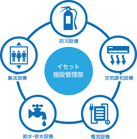 イセット設備管理部