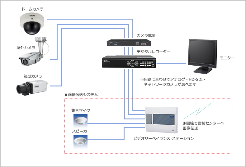 画像確認・威嚇システムの構成