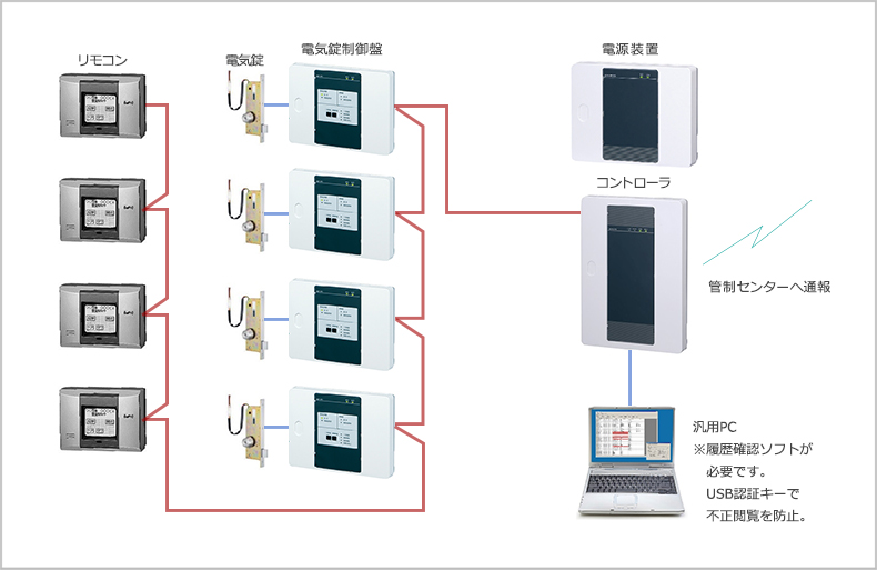 出入管理システムの構成イメージ