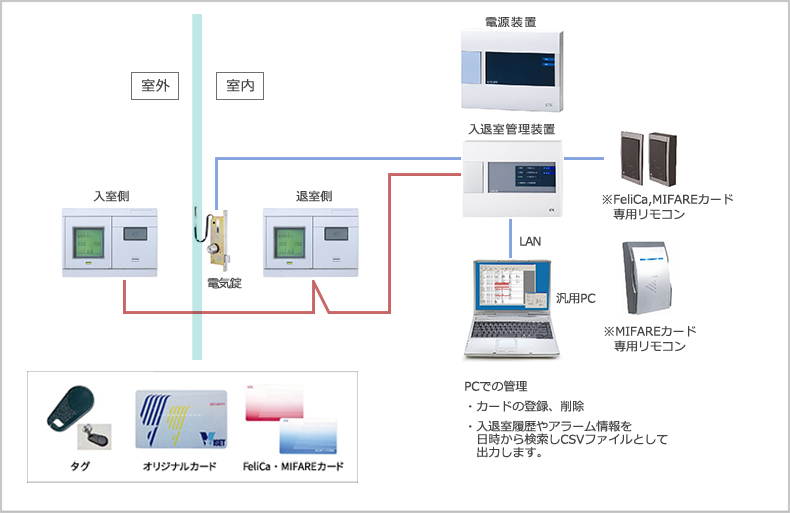 電子錠システムの構成