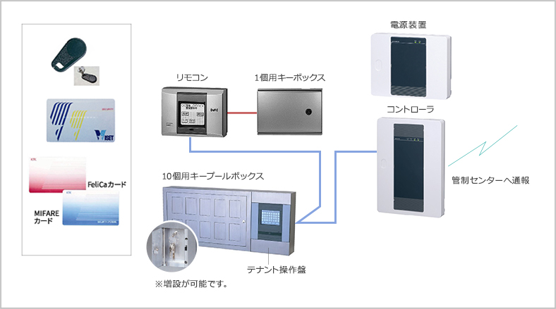 キーループボックスのシステム構成