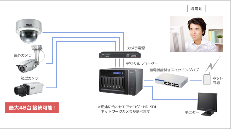 大規模カメラシステムの構成例