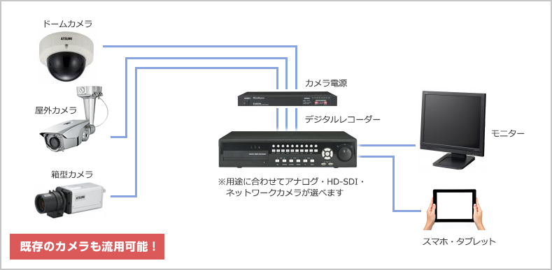 小規模カメラシステムの構成例